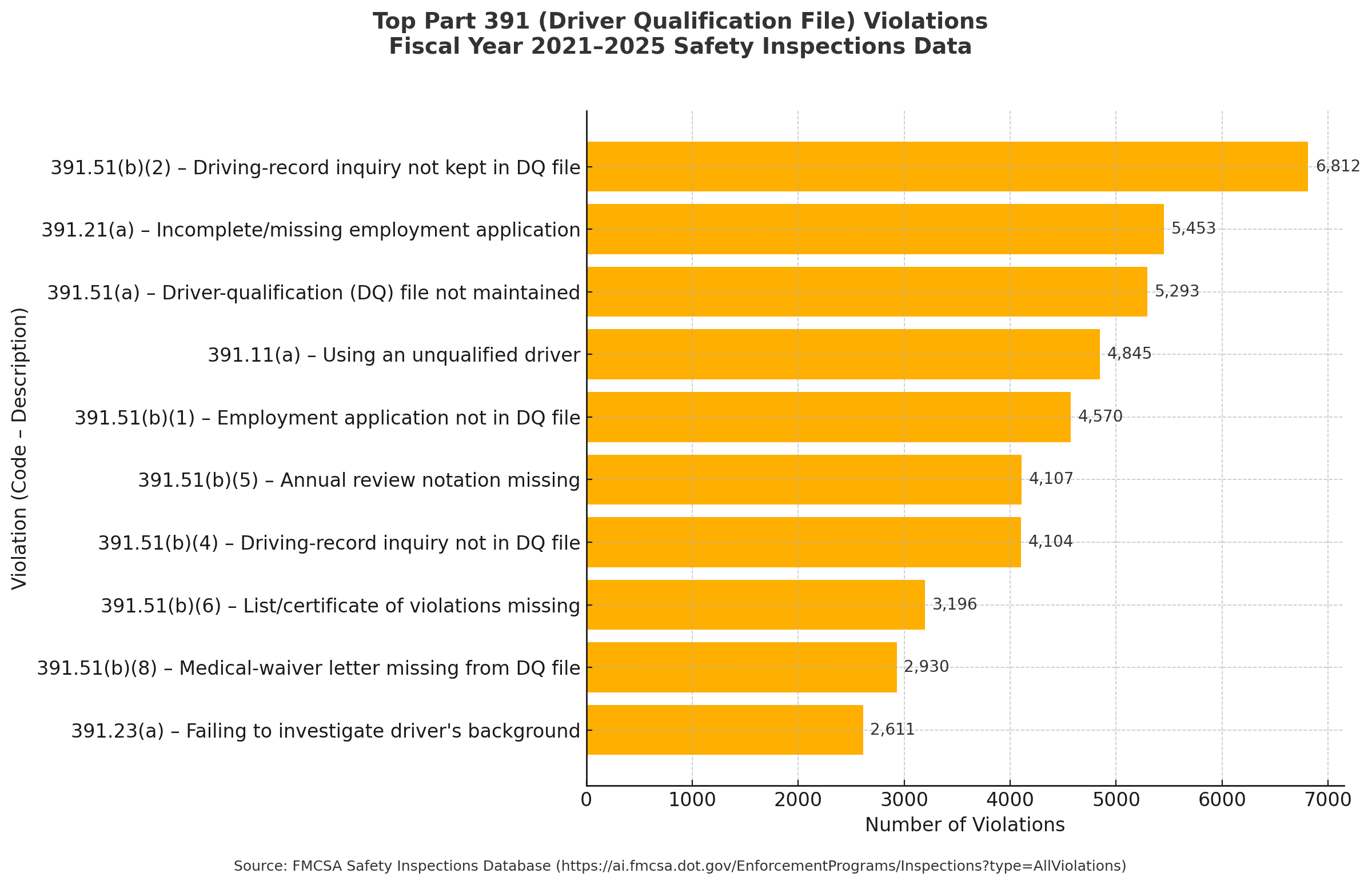 2021-2025 FMCSA Driver File Violations